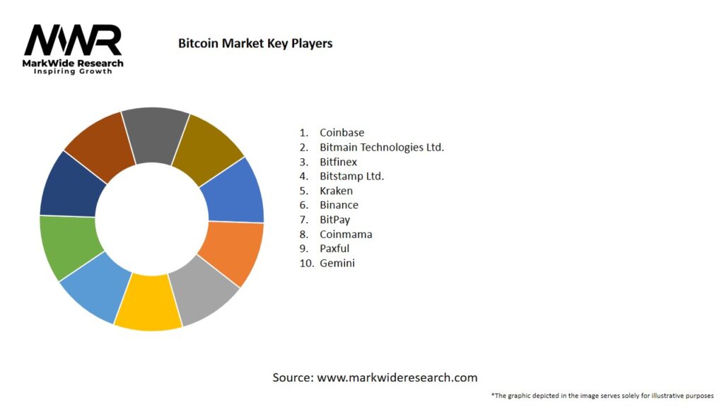 Bitcoin Market Key Players