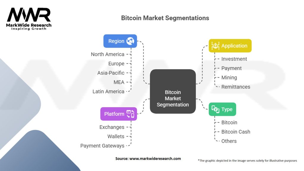 Bitcoin Market Segmentation