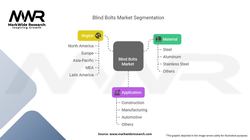 Blind Bolts Market Segmentation