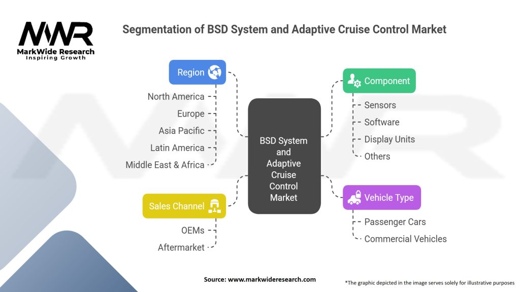 Blind Spot Detection (BSD) System and Adaptive Cruise Control Market