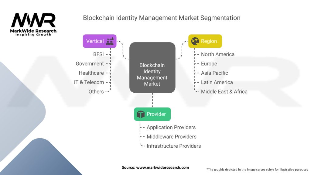 Blockchain Identity Management Market Segmentation