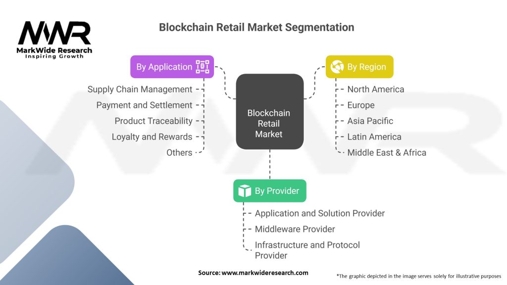 Blockchain Retail Market