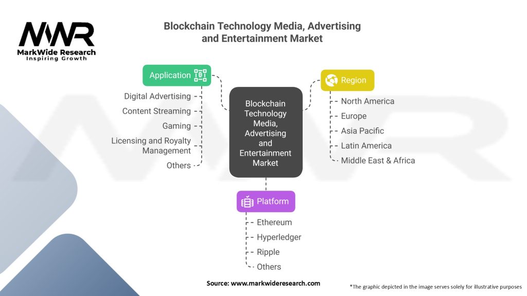 Blockchain Technology Media, Advertising and Entertainment Market