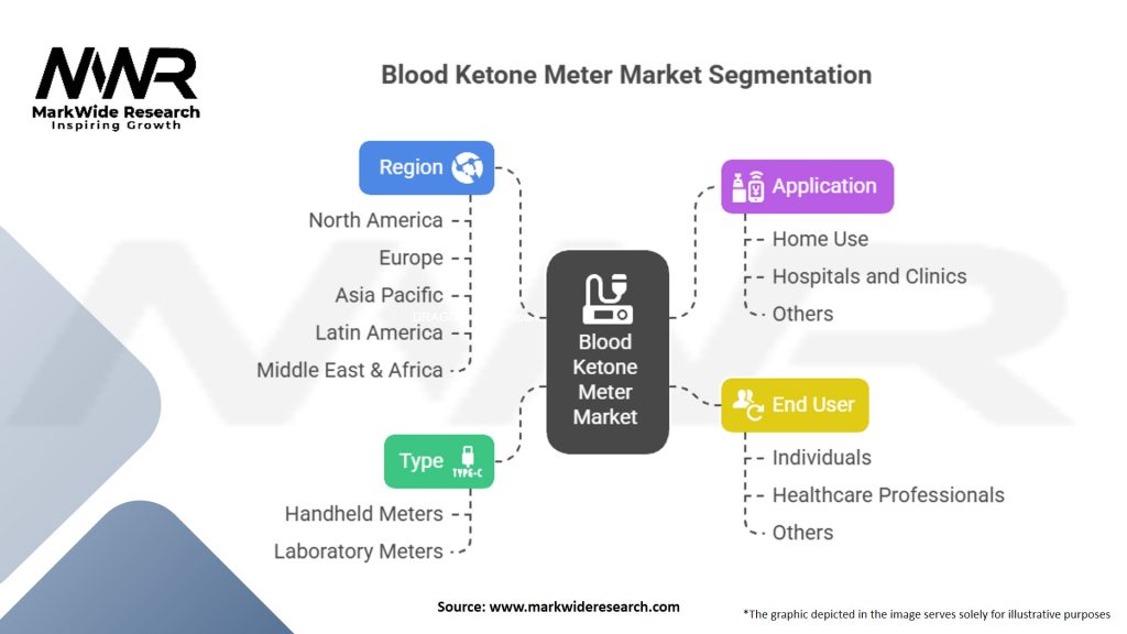 Blood Ketone Meter Market