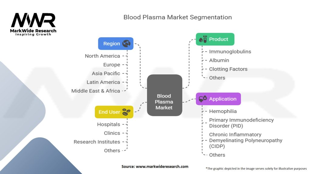 Blood Plasma Market Segmentation
