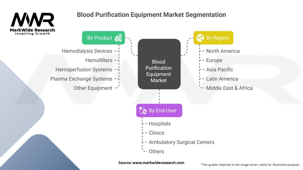 Blood Purification Equipment Market Segmentation