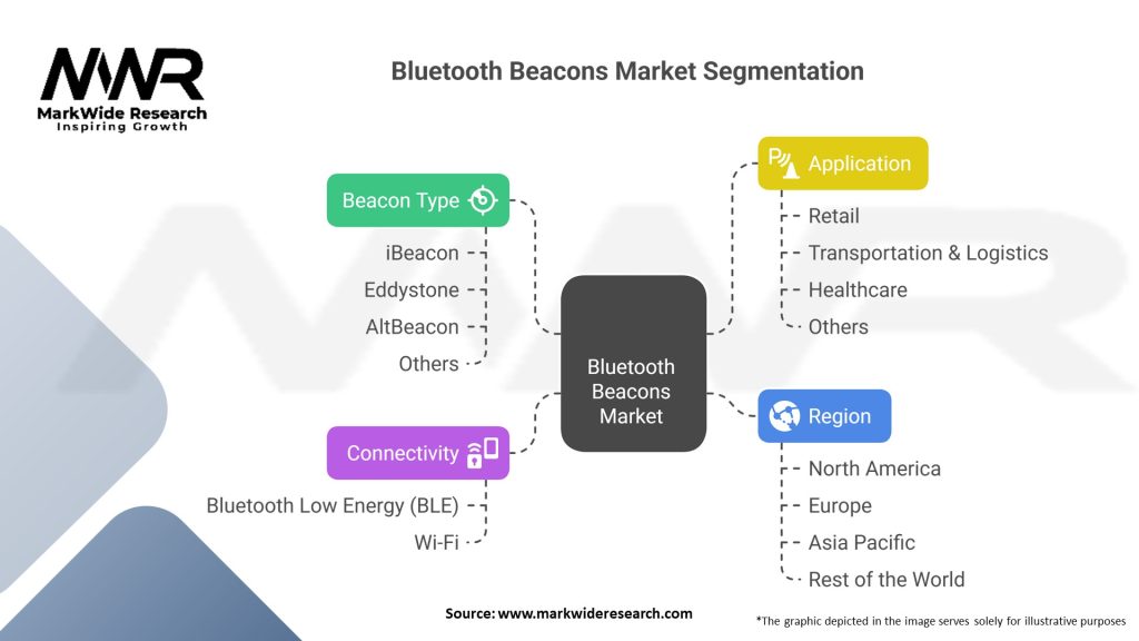 Bluetooth Beacons Market Segmentation
