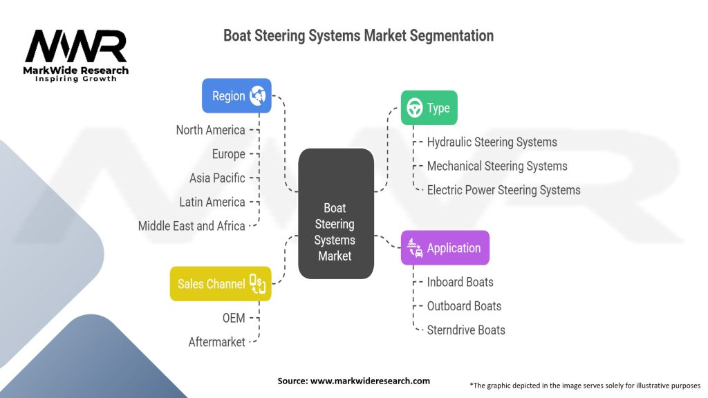 Boat Steering Systems Market Segmentation