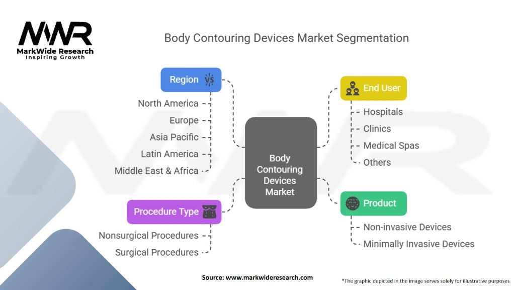 Body Contouring Devices Market