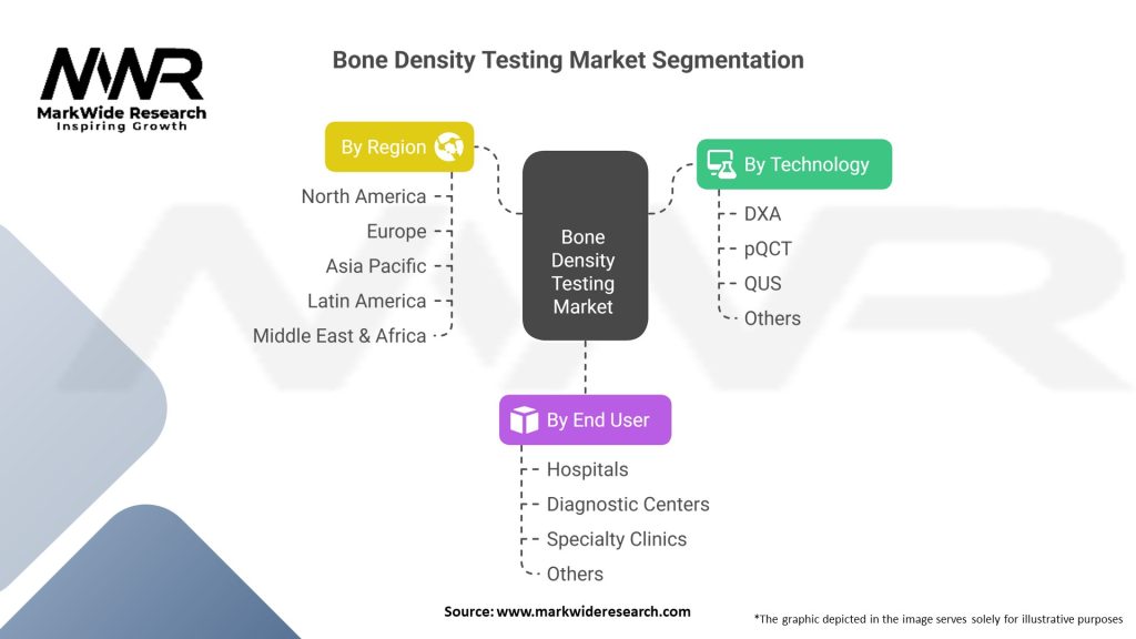 Bone Density Testing Market Segmentation