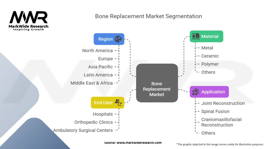 Bone Replacement Market Segmentation