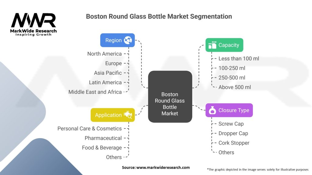 Boston Round Glass Bottle Market