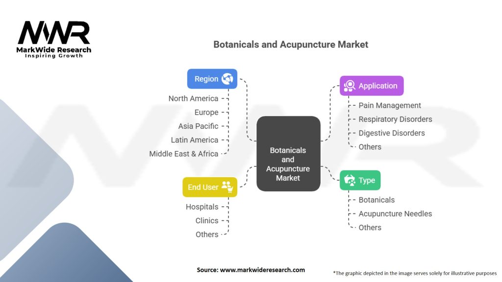 Botanicals and Acupuncture Market Segmentation