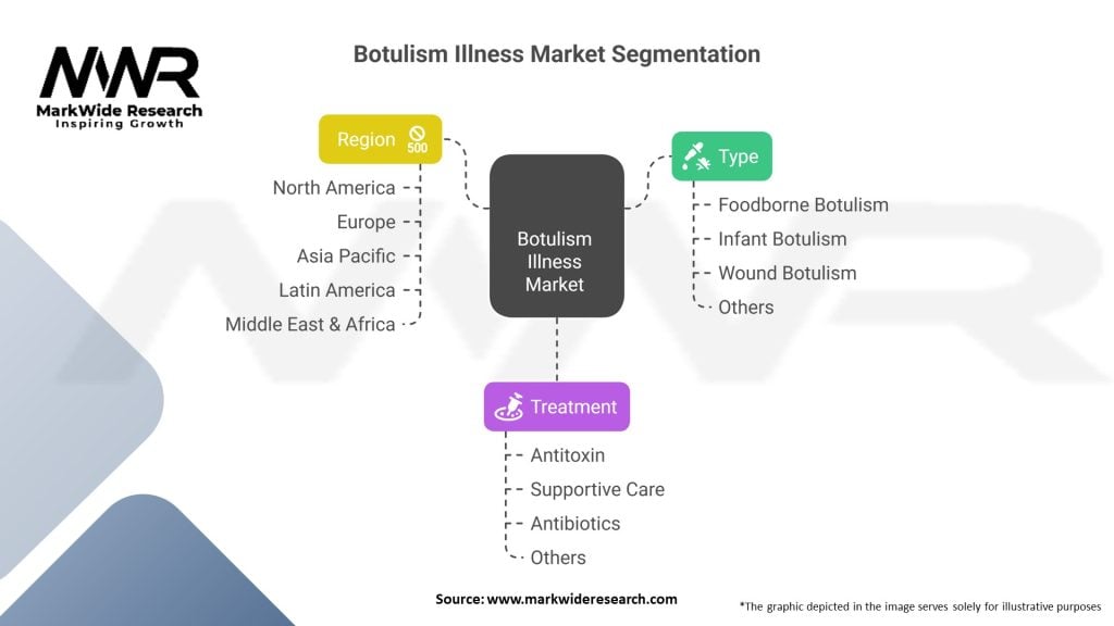 Botulism Illness Market Segmentation