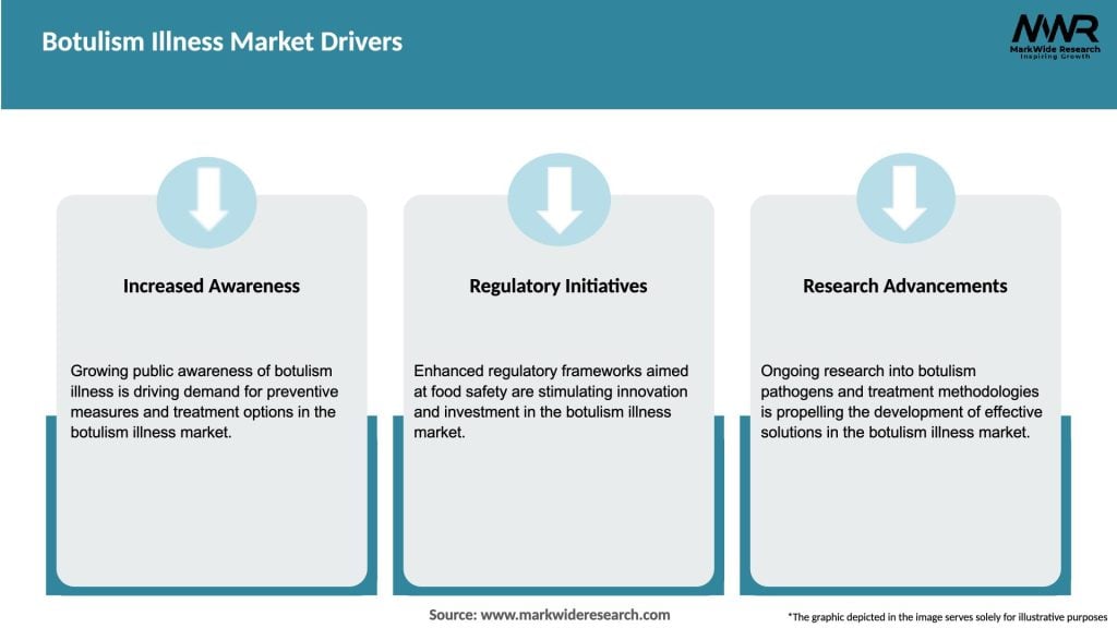 Botulism Illness Market Drivers