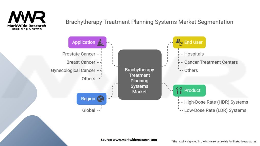 Brachytherapy Treatment Planning Systems Market