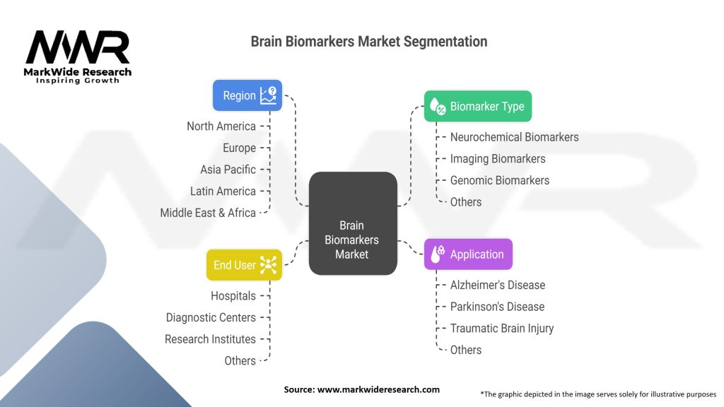 Brain Biomarkers Market