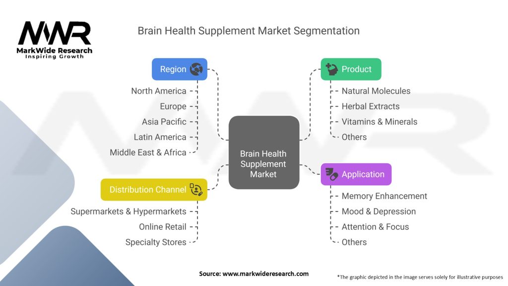 Brain Health Supplement Market Segmentation