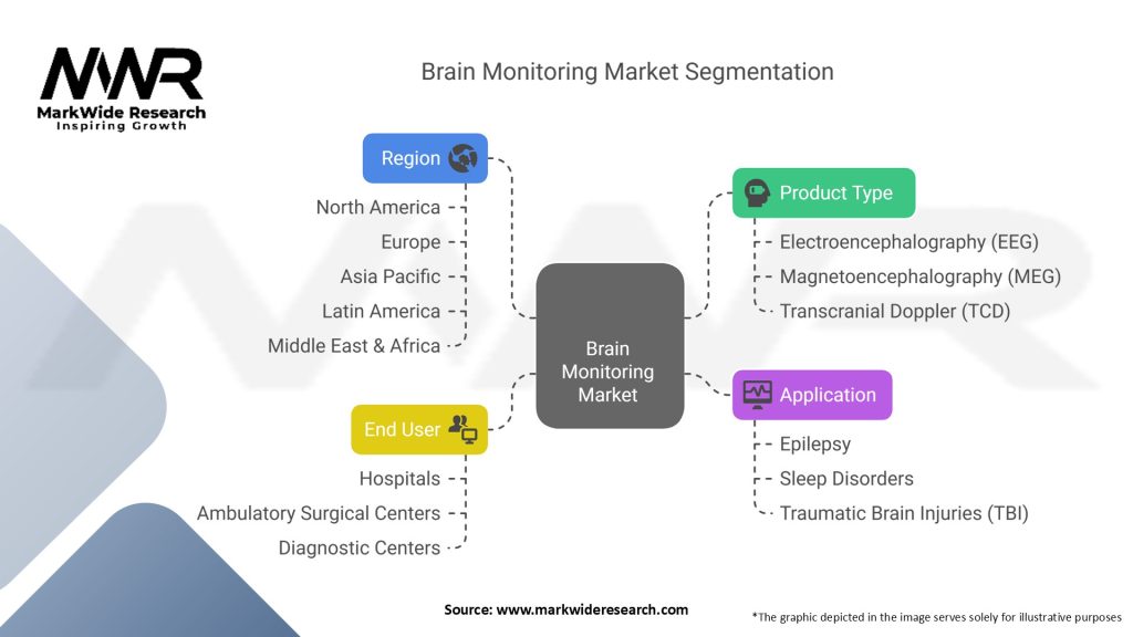 Brain Monitoring Market