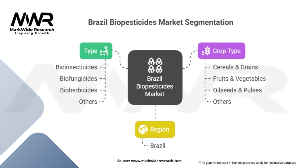 Brazil Biopesticides Market Segmentation