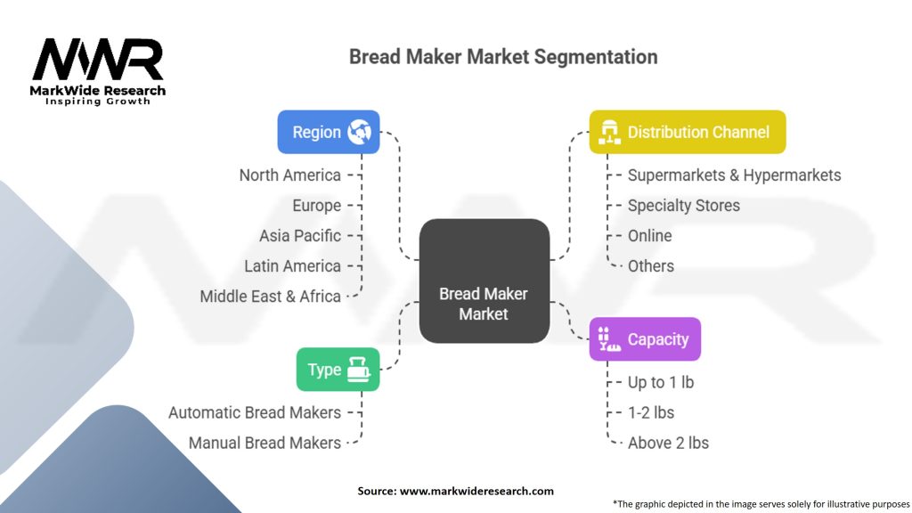 Bread Maker Market