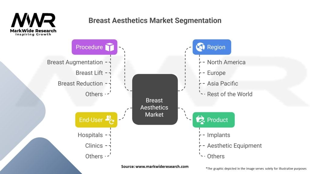 Breast Aesthetics Market Segmentation