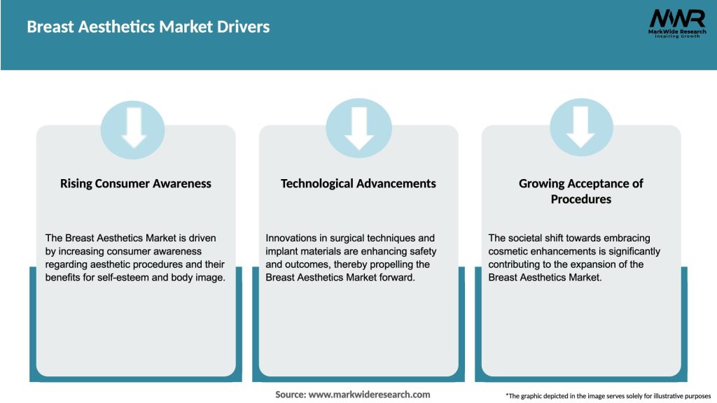 Breast Aesthetics Market Drivers
