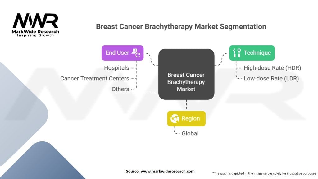 Breast Cancer Brachytherapy Market