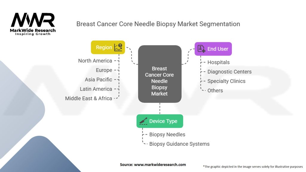 Breast Cancer Core Needle Biopsy Market