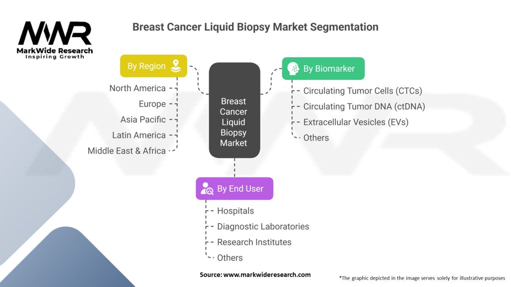 Breast Cancer Liquid Biopsy Market 