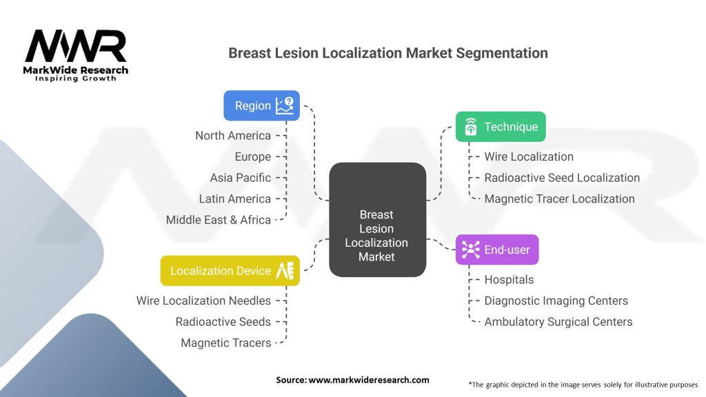 Breast Lesion Localization Market Segmentation