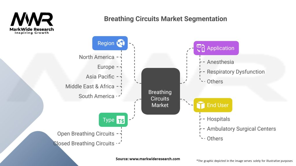 Breathing Circuits Market
