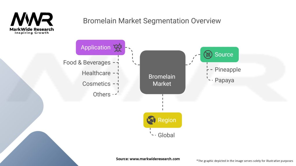 Bromelain Market Segmentation