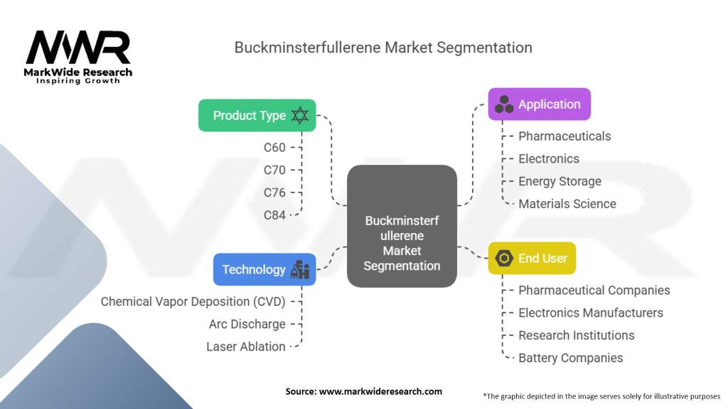 Buckminsterfullerene Market