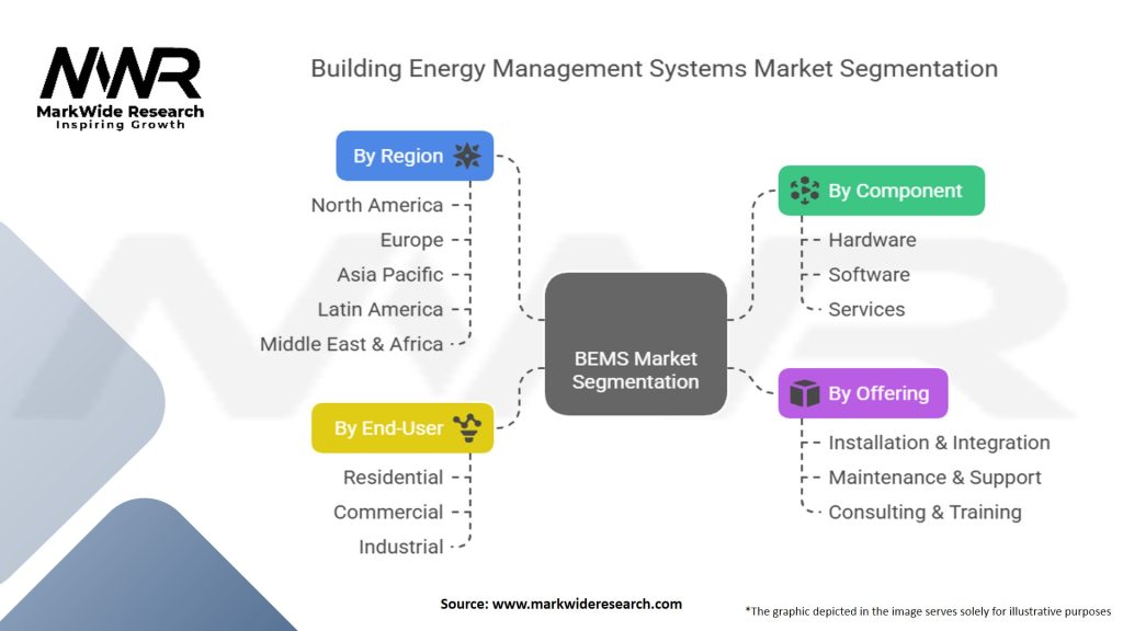 Building Energy Management Systems (BEMS) Market Segmentation