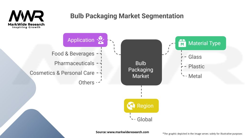 Bulb Packaging Market Segmentation