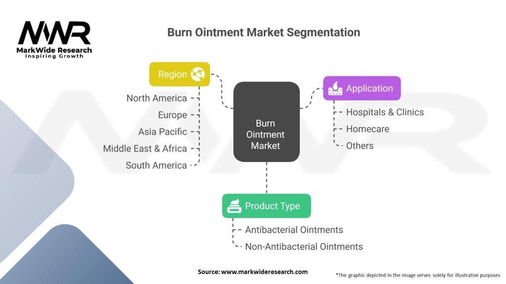 Burn Ointment Market Segmentation