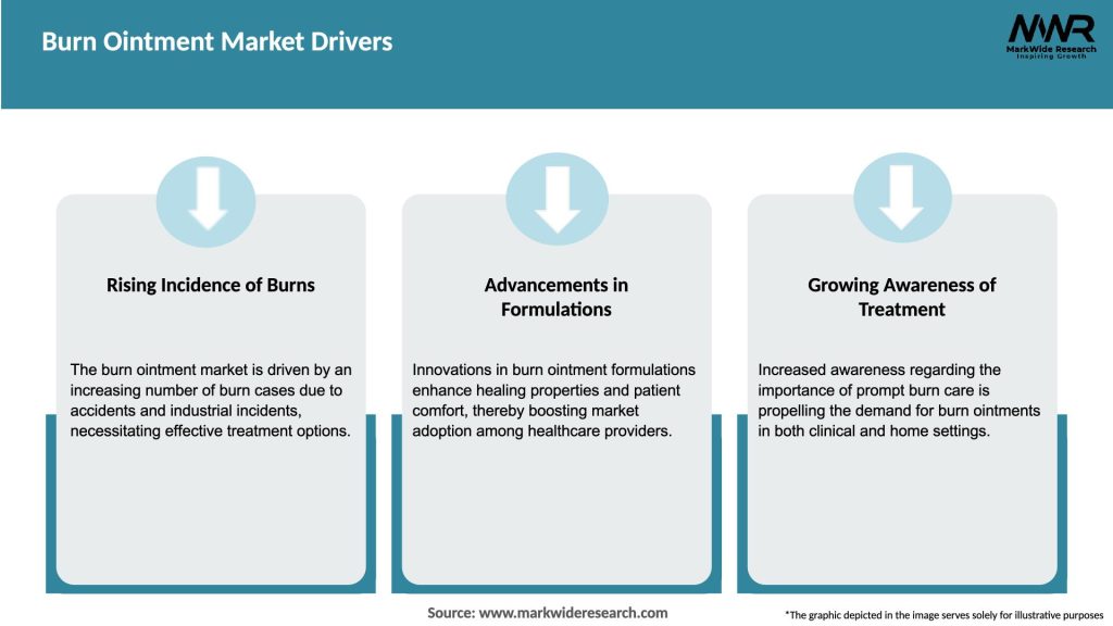 Burn Ointment Market Drivers