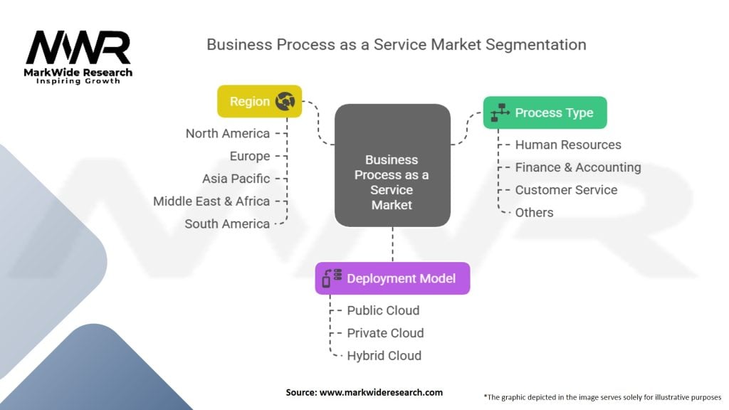 Business Process as a Service (BPaaS) Market