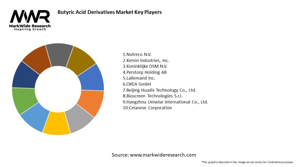 Butyric Acid Derivatives Market