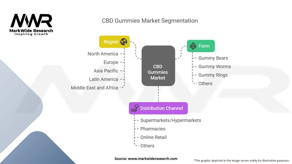 CBD Gummies Market Segmentation