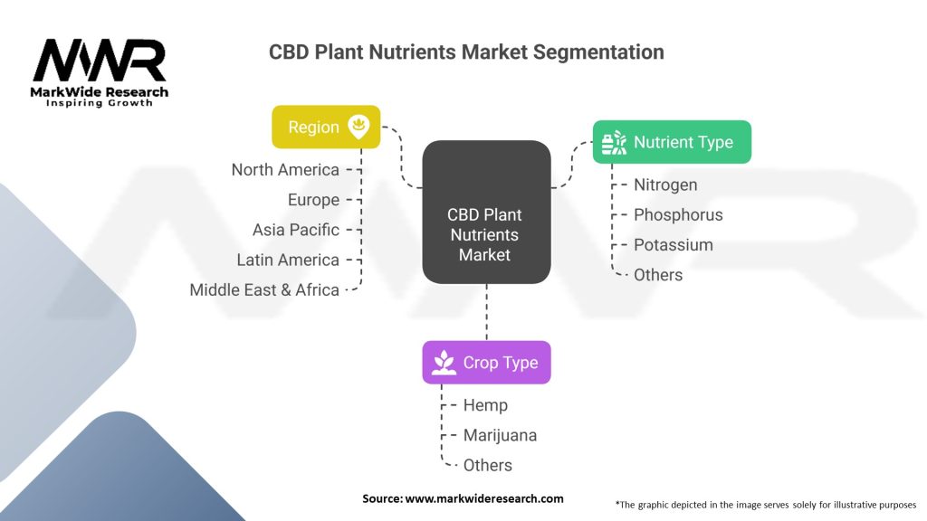 CBD Plant Nutrients Market Segmentation