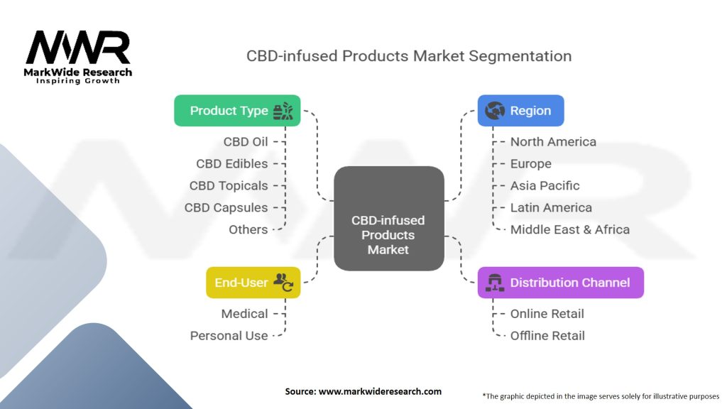 CBD-infused Products Market