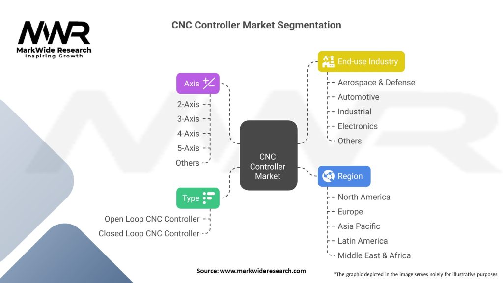 CNC Controller Market Segmentation