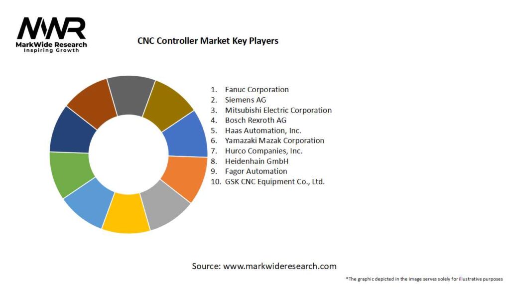 CNC Controller Market Key Players