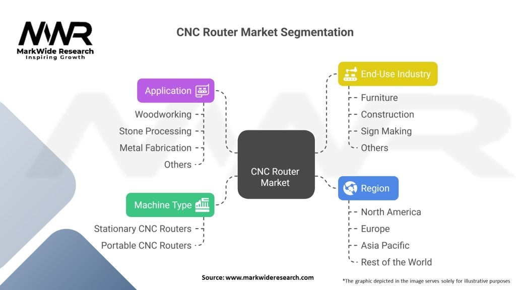 CNC Router Market 