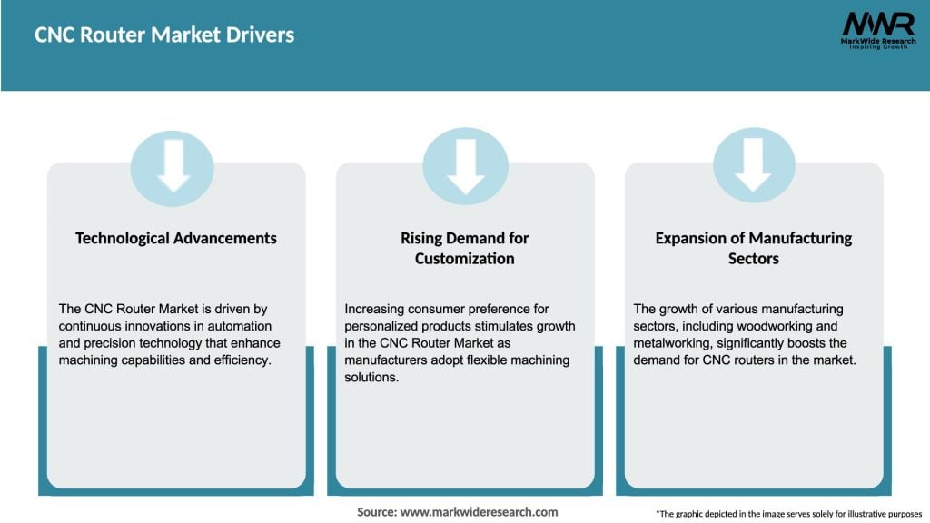 CNC Router Market Drivers