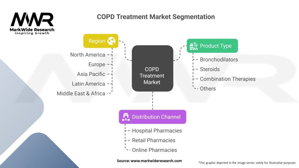 COPD Treatment Market