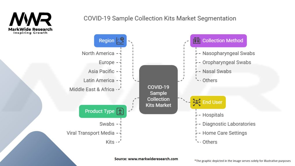 COVID-19 Sample Collection Kits Market Segmentation