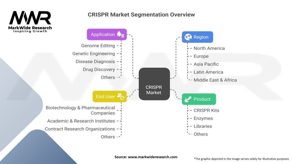 Global Clustered Regularly Interspaced Short Palindromic Repeats Market Segmentation
